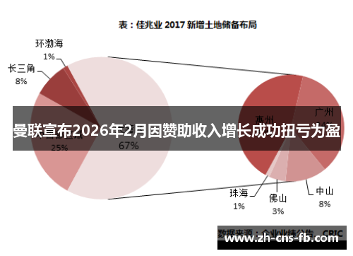 曼联宣布2026年2月因赞助收入增长成功扭亏为盈 曼联宣布2026年2月因赞助收入增长成功扭亏为盈