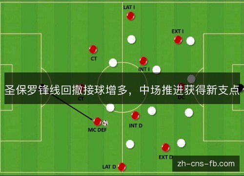 圣保罗锋线回撤接球增多,中场推进获得新支点 圣保罗锋线回撤接球增多,中场推进获得新支点
